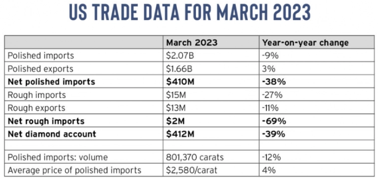 Импорт бриллиантов в США в 1 кв 2023г: $5 млрд (-21% г/г); в Марте 2023г: $2,07 млрд (-9% г/г)