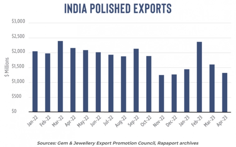 Экспорт бриллиантов из Индии за 4 мес 2023г: $6,74 млрд (-22% г/г); в Апреле 2023г: $1,32 млрд (-39% г/г)