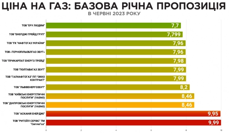 Стоимость природного газа для населения Украины с 1 июня 2023г: 7,96 грн/куб = 17,43 рубля за кубометр