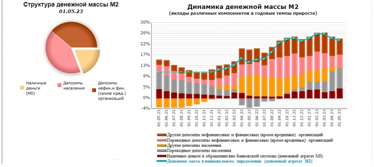 ЦБ России - Денежная масса М2 на 01.05.2023г: 84,636 трлн руб (-177,4 млрд руб мес/мес) ЦБ России - Денежная масса М2 на 01.05.2023г: 84,636 трлн руб (-177,4 млрд руб мес/мес)