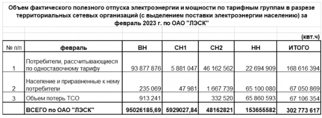 Липецкая энергосбытовая компания — Объем отпуска электроэнергии 1 кв 2023г: 1,003 млрд кВт⋅ч (+9,25% г/г)