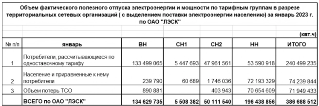Липецкая энергосбытовая компания — Объем отпуска электроэнергии 1 кв 2023г: 1,003 млрд кВт⋅ч (+9,25% г/г)