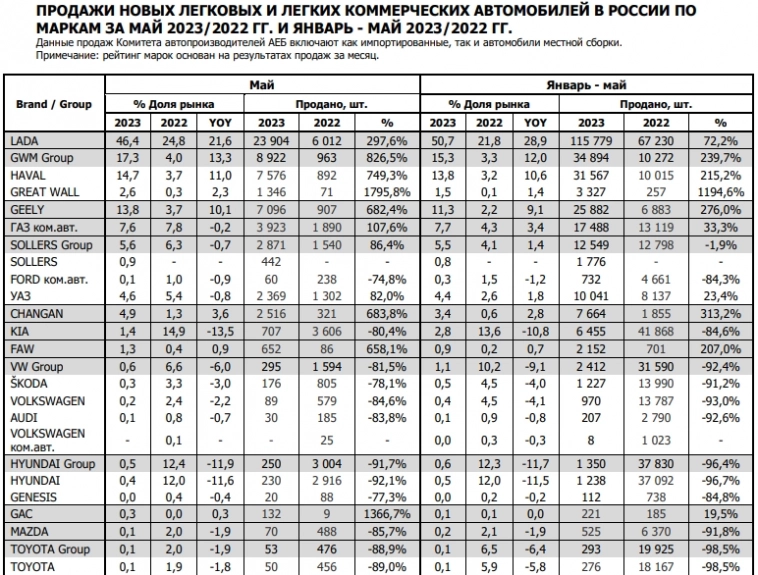 Россия: Продажи новых легковых авто 5 мес 2023г: 228 500 ед (-26% г/г); Май 2023г: 51 466 ед. (+112,1% г/г)