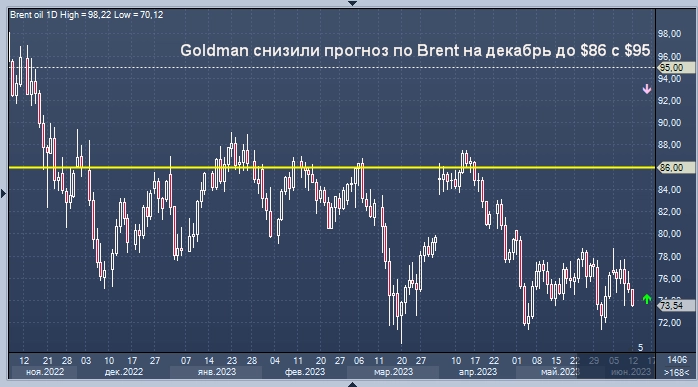 Goldman Sachs понизил прогноз Brent на декабрь 2023г до $86/баррель с $95/баррель, ранее