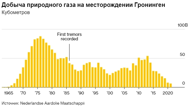 Нидерланды намерены с 1 октября 2023г закрыть крупнейшее газовое месторождение Европы, Groningen