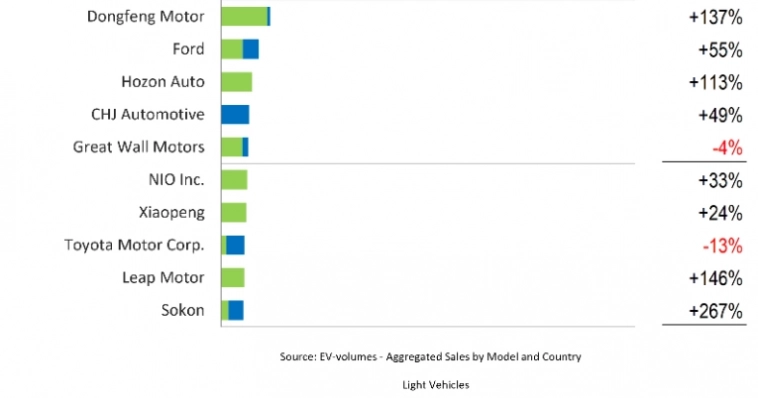 Мировое производство электромобилей в 2022г: №1 BYD 1,86 млн ед. (+211% г/г); №2 Tesla 1,31 млн ед. (+40% г/г) Мировое производство электромобилей в 2022г: №1 BYD 1,86 млн ед. (+211% г/г); №2 Tesla 1,31 млн ед. (+40% г/г)