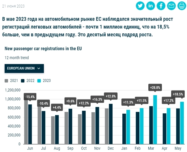ЕС - Регистрация новых автомобилей 5 мес 2023г: 4,39 млн ед. (+18% г/г); Электромобилей 545,4 тыс ед. (+50,5% г/г)