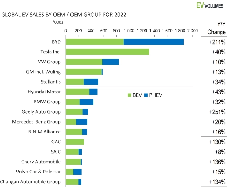 Мировое производство электромобилей в 2022г: №1 BYD 1,86 млн ед. (+211% г/г); №2 Tesla 1,31 млн ед. (+40% г/г)