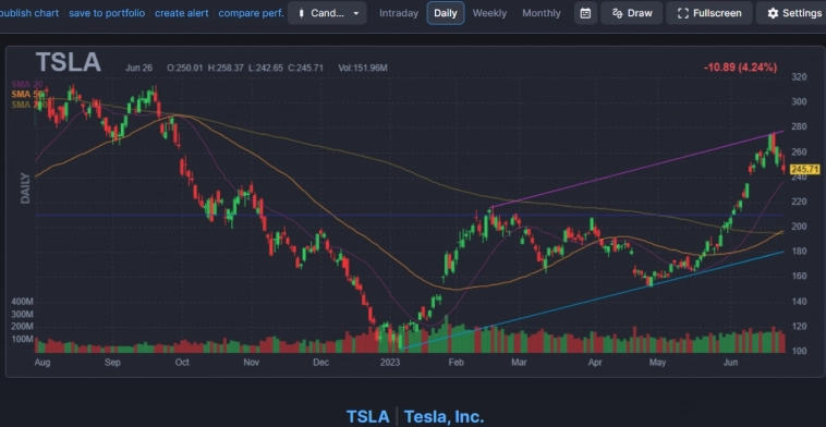 Акции Tesla упали после понижения рейтинга до "нейтрального" Goldman Sachs вслед за Barclays и Morgan Stanley