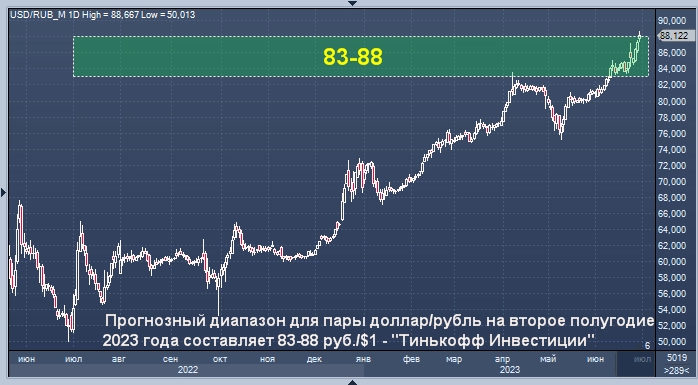 Тинькофф Инвестиции - Прогнозный диапазон доллар/рубль на второе п/г 2023г составляет 83-88 руб./$1; CNY/RUB 11,7-12,5 рублей