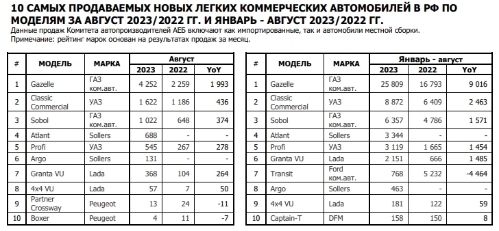 Россия - Продажи автомобилей 8 мес 2023г: 610 651 шт. (+29,5% г/г). Август 111 272 (+131,5% г/г)