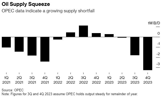 ОПЕК - Дефицит нефти в 4 кв 2023г составит 3 миллиона баррелей в день из-за сокращения поставок из Саудовской Аравии