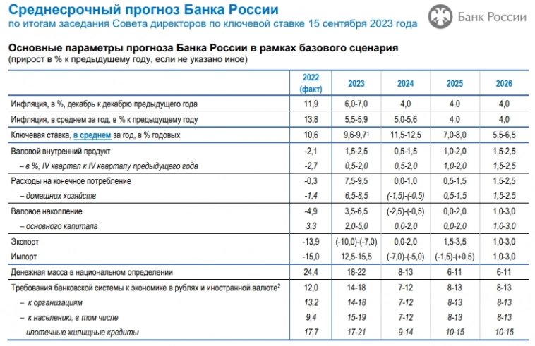 Среднесрочный прогноз Банка России 15 сентября 2023г (табл.)