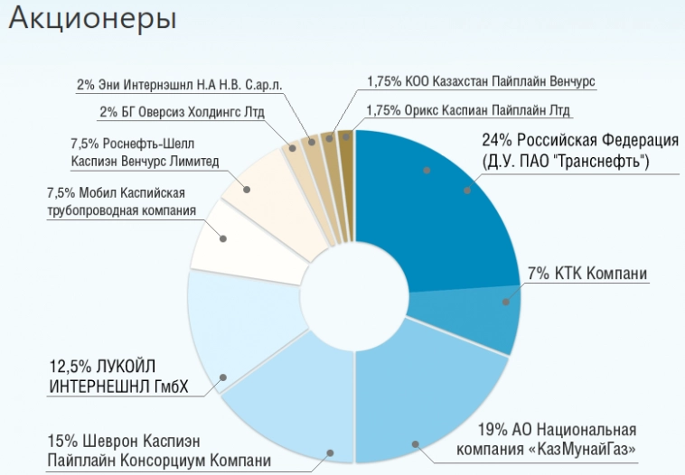 КТК (24% принадлежит Транснефть) спрогнозировал рост прокачки нефти в 2023г на 8% - до 63,5 млн тонн