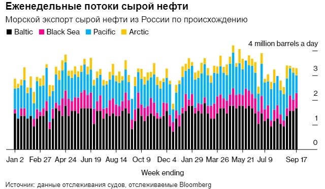 Bloomberg: Поставки сырой нефти из России достигли трехмесячного максимума (инфографика)