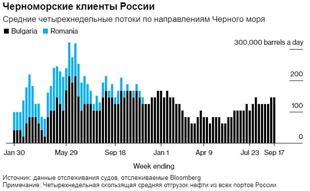 Bloomberg: Поставки сырой нефти из России достигли трехмесячного максимума (инфографика)