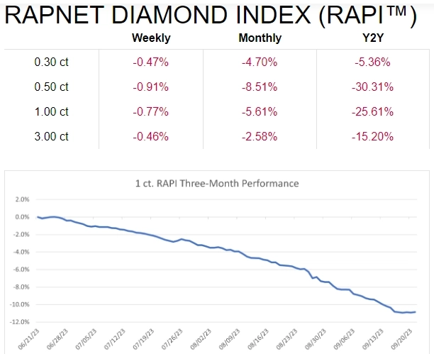 Rapaport — Еженедельный обзор мирового рынка алмазов и бриллиантов