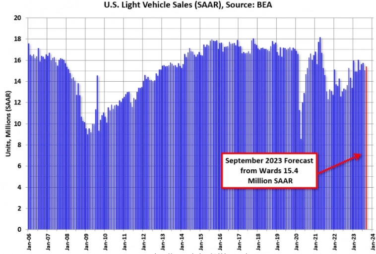 Прогноз - Продажи автомобилей в США, сентябрь 2023г: 15,4 млн шт. (+13% г/г)