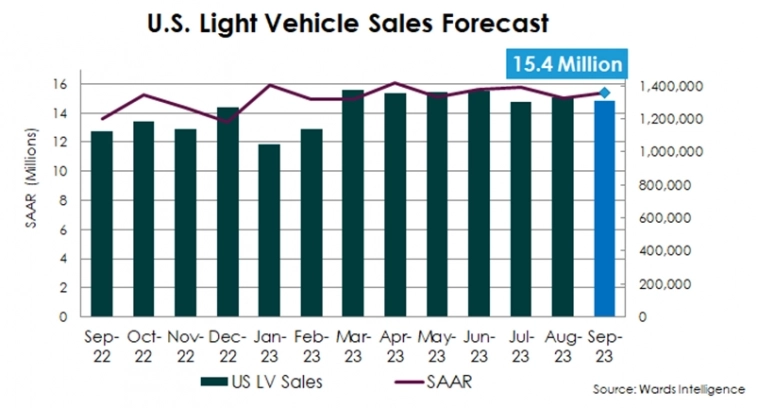 Прогноз - Продажи автомобилей в США, сентябрь 2023г: 15,4 млн шт. (+13% г/г)