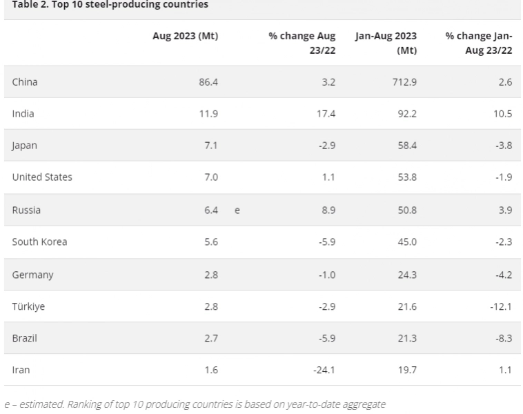 Мировое производство стали 8 мес 2023г: 1,256 млрд тонн (+0,2% г/г). Август 2023г: 152,6 млн тонн (+2,2% г/г)