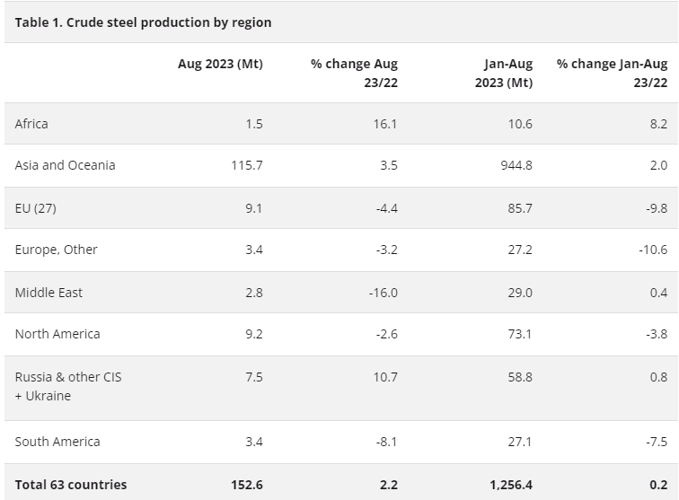 Мировое производство стали 8 мес 2023г: 1,256 млрд тонн (+0,2% г/г). Август 2023г: 152,6 млн тонн (+2,2% г/г)