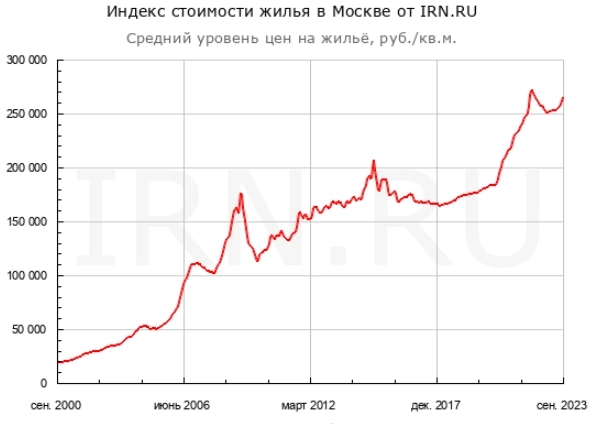 Москва: Недвижимость сентябрь 2023г: 1-км. 269 928 (+1,7%) 2-км. 263 988 (+1,7%); 3-км. 248 549 (+1,3%); Многокм. 269 051 (+1,9%)