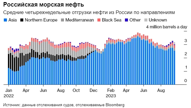 Bloomberg: Пришло время отменить потолок цен на российскую нефть, правда в том, что этот потолок не работает