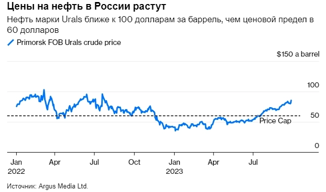 Bloomberg: Пришло время отменить потолок цен на российскую нефть, правда в том, что этот потолок не работает