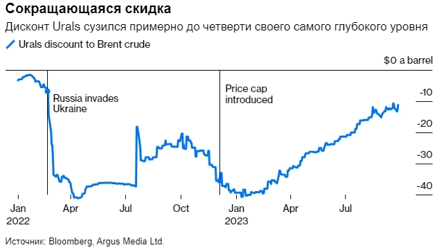 Bloomberg: Пришло время отменить потолок цен на российскую нефть, правда в том, что этот потолок не работает
