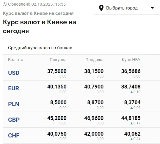 С 3 октября 2023г Национальный банк Украины (НБУ) переходит на управляемый гибкий обменный курс