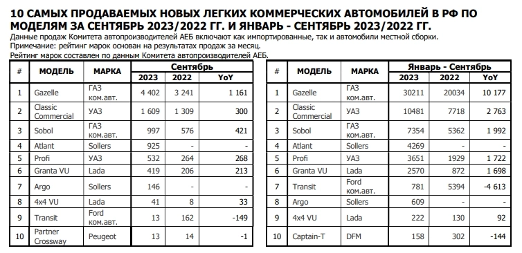 Россия - Продажи автомобилей 9 мес 2023г: 761 148 ед. (+42,8% г/г); Сентябрь 2023г: 116 324 ед. (+120,5% г/г)