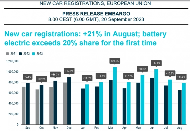 ЕС: Регистрация новых автомобилей 8 мес 2023г: 7,08 млн ед. (+17,9% г/г); Август 2023г: 787 626 ед. (+21% г/г) ; Доля электромобилей впервые превысила 20%