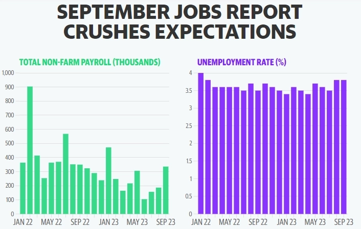 Сентябрьский отчет о занятости показывает, что экономика США остается сильнее, чем думает Уолл-стрит