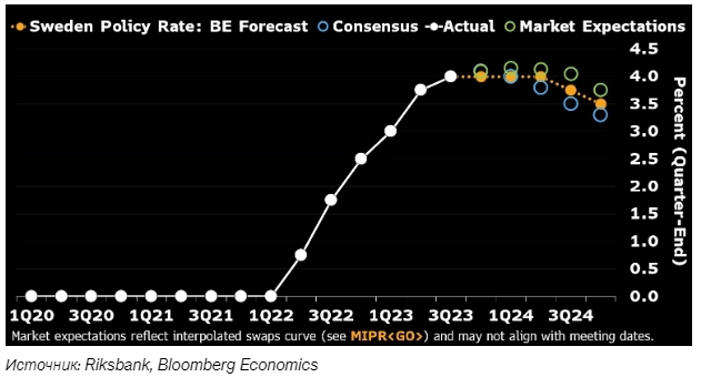 Bloomberg: Ежеквартальный прогноз ожиданий от денежно-кредитной политики Центральных банков мира в 2023-2024 гг