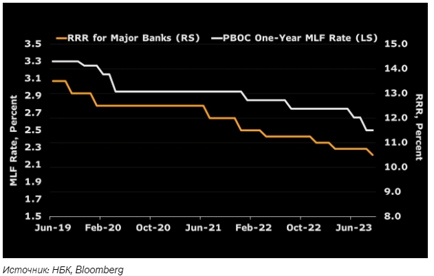 Bloomberg: Ежеквартальный прогноз ожиданий от денежно-кредитной политики Центральных банков мира в 2023-2024 гг