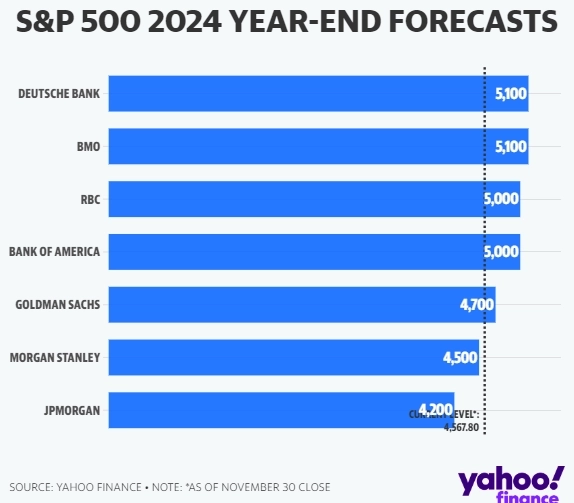 Прогнозы банков Уолл-стрит значения индекса S&P500 на окончание 2024 года
