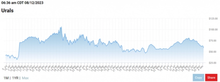 Падение цен на нефть привело к тому, что российская нефть опустилась ниже ценового потолка G-7 в 60 долларов