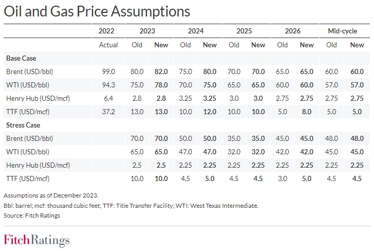 Fitch Ratings в базовом сценарии повысило прогнозы цен на нефть в Европе в 2024г до $80 с $75 ранее