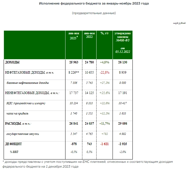 Минфин России - Доходы бюджета за 11 мес 2023г: 25,963 трлн руб (+4,8% г/г)