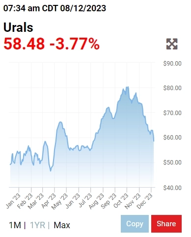 Падение цен на нефть привело к тому, что российская нефть опустилась ниже ценового потолка G-7 в 60 долларов