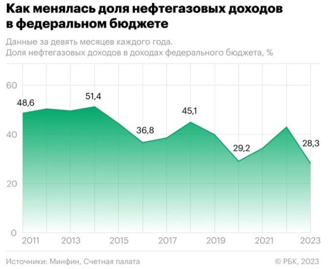 Как менялась доля нефтегазовых доходов в бюджете России  с 2011 по 2023 гг