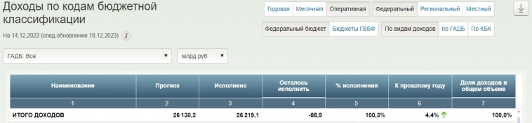 Доходы бюджета РФ на 14.12.2023г составили 26,2 трлн рублей, что выше плана на весь 2023г (26,1 трлн руб)