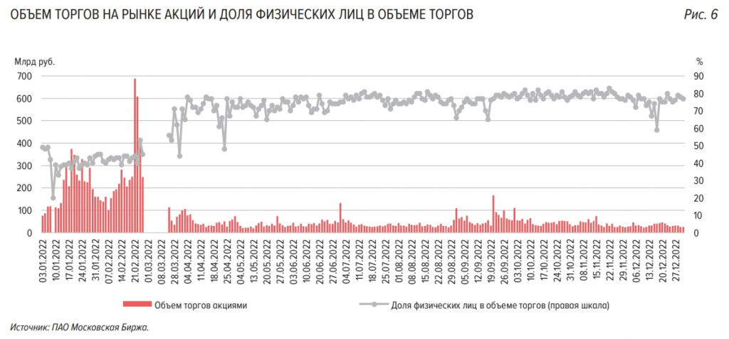 Разморозка активов новости. График объема на бирже. Графики биржа объемы. Доллары в рубли.