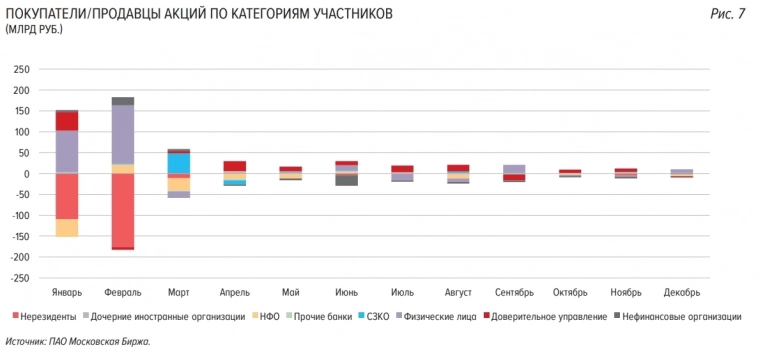 ЦБ: обзор рынка акций за ноябрь-декабрь 2022