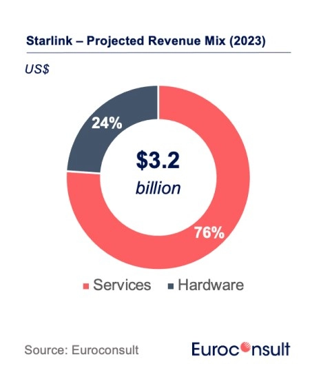 На Starlink может приходиться до 40% доходов SpaceX в 2023 году