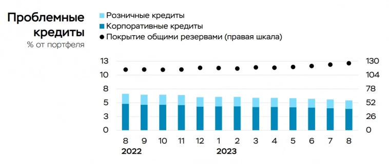 О ключевых показателях банковского сектора в сентябре 2023 года