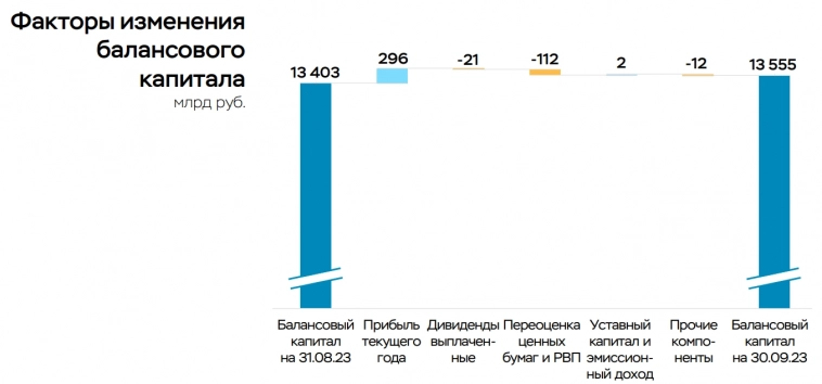 О ключевых показателях банковского сектора в сентябре 2023 года