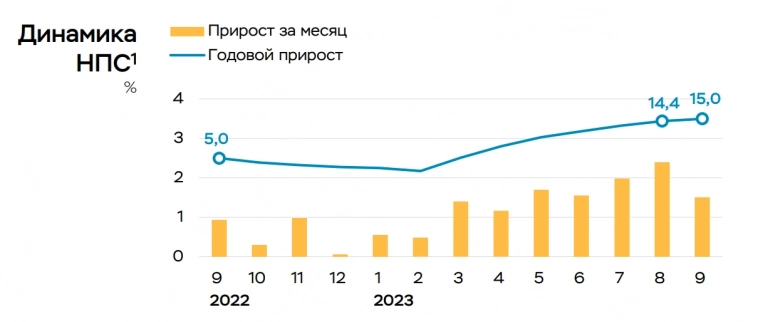 О ключевых показателях банковского сектора в сентябре 2023 года