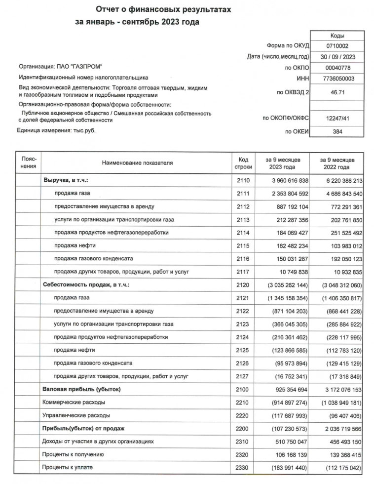 Чистая прибыль "Газпром" по РСБУ за 9 мес. 2023 года снизилась на 44%