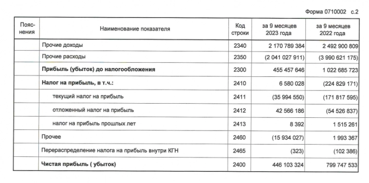 Чистая прибыль "Газпром" по РСБУ за 9 мес. 2023 года снизилась на 44%